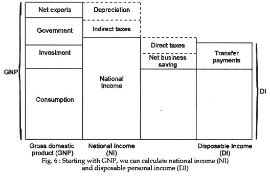 Calculate National Income (NI) and Disposable Personal Income (DI)