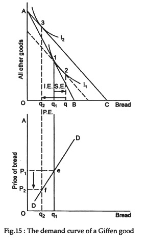 The demand curve of a Giffen good