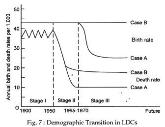 Demographic transition in LDCs