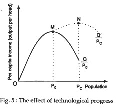 The effect of technological progess