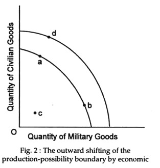 The Outward Shifting of the Production-Possibility Boundary by Economic