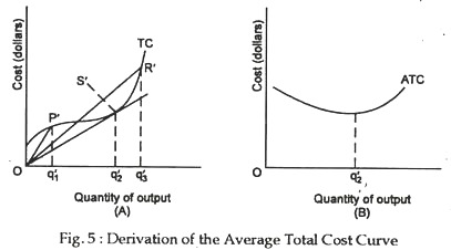 Derivation of the average total cost curve