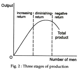 Three stages of production