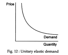 Unitary elastic demand