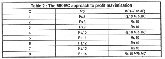 Table 2: The MR-MC approach to profit maximisation
