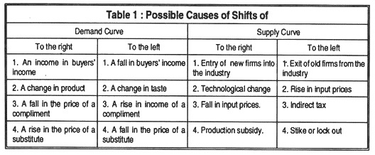 Table 1: Possible causes of shifts of