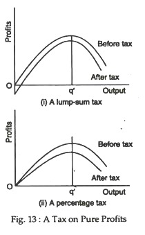 A tax on pure profits