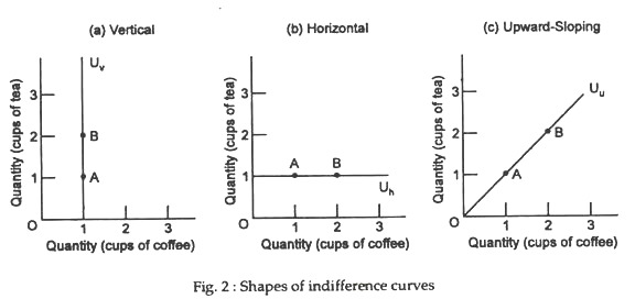 Shapes of indeference curves
