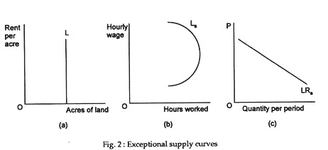 Exceptional supply curves