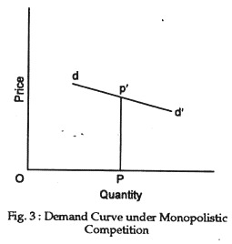 Demand curve under monopolistic competition