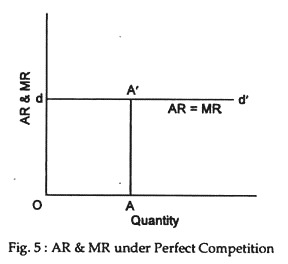 AR & MR under perfect competition