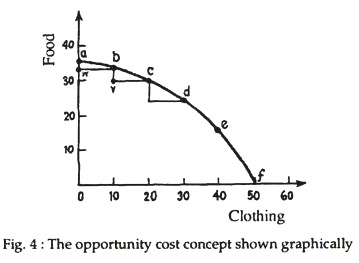 Graphical Representation of Opportunity Cost