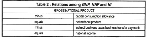 Relations among GNP, NNP and NI