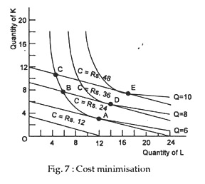 Cost minimisation