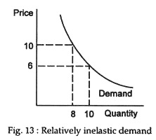Relatively inelastic demand