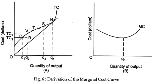 Derivation of the marginal cost curve