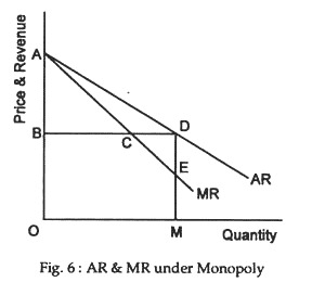 AR & MR under monopoly
