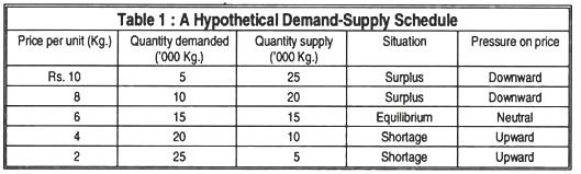 Table 1: A hypothetical demand-supply schedule
