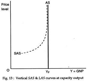 Vertical SAS and LAS curves at capacity output