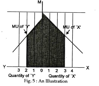 Illustrates quantity consumed of two commodities