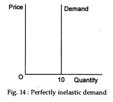 Perfectly inelastic demand