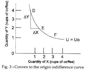 Convex to the origin indefference curve