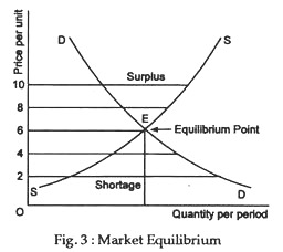 Market equilibrium