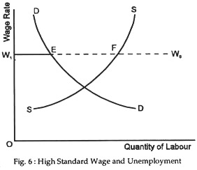High Standard Wage and Unemployment