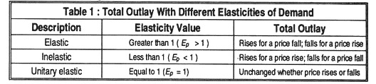 Table 1: Total outlay with different elasticities of demand