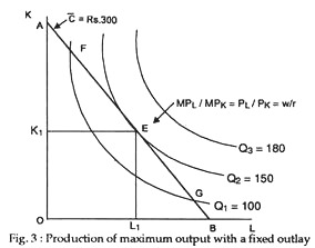 Production of maximum output with a fixed outlay