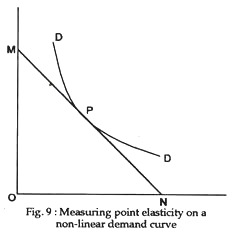 Measuring point elasticity on a non-linear demand curve