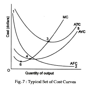 Typical set of cost curves