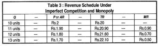 Table 2: Revenue schedule under imperfect competition and monopoly