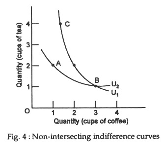 Non-intersecting indifference curves