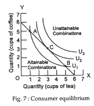 Consumer equilibrium