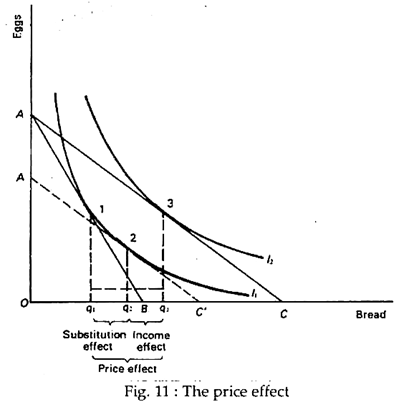 The price effect
