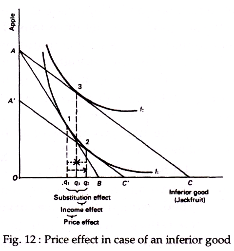 The price effect in case of an inferior good