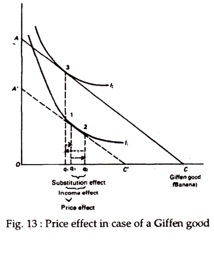 The price effect in case of a Giffen good