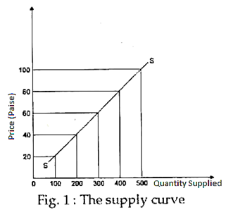 The supply curve