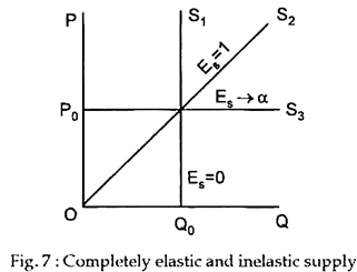 Completely Elastic and Inelastic Supply