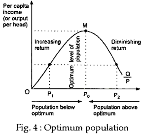 Optimum population