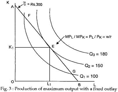 Production of maximum output with a fixed outlay