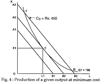 Production of a given output at minimum cost