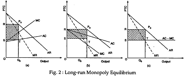 Long-run monopoly equilibrium