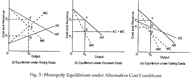 Monopoly equilibrium under alternative cost conditions