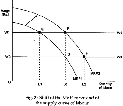 Shift of the MRP curve and of the supply curve of labour
