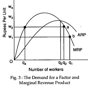 The Demand for a Factor and Marginal Revenue Product