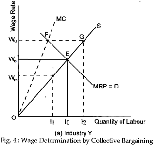 Wage Determination by Collective Bargaining