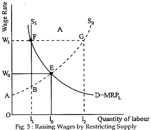 Raising Wages by Restricting Supply