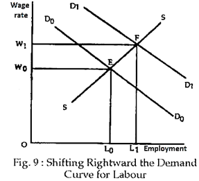 Shifting Rightward the Demand Curve for Labour